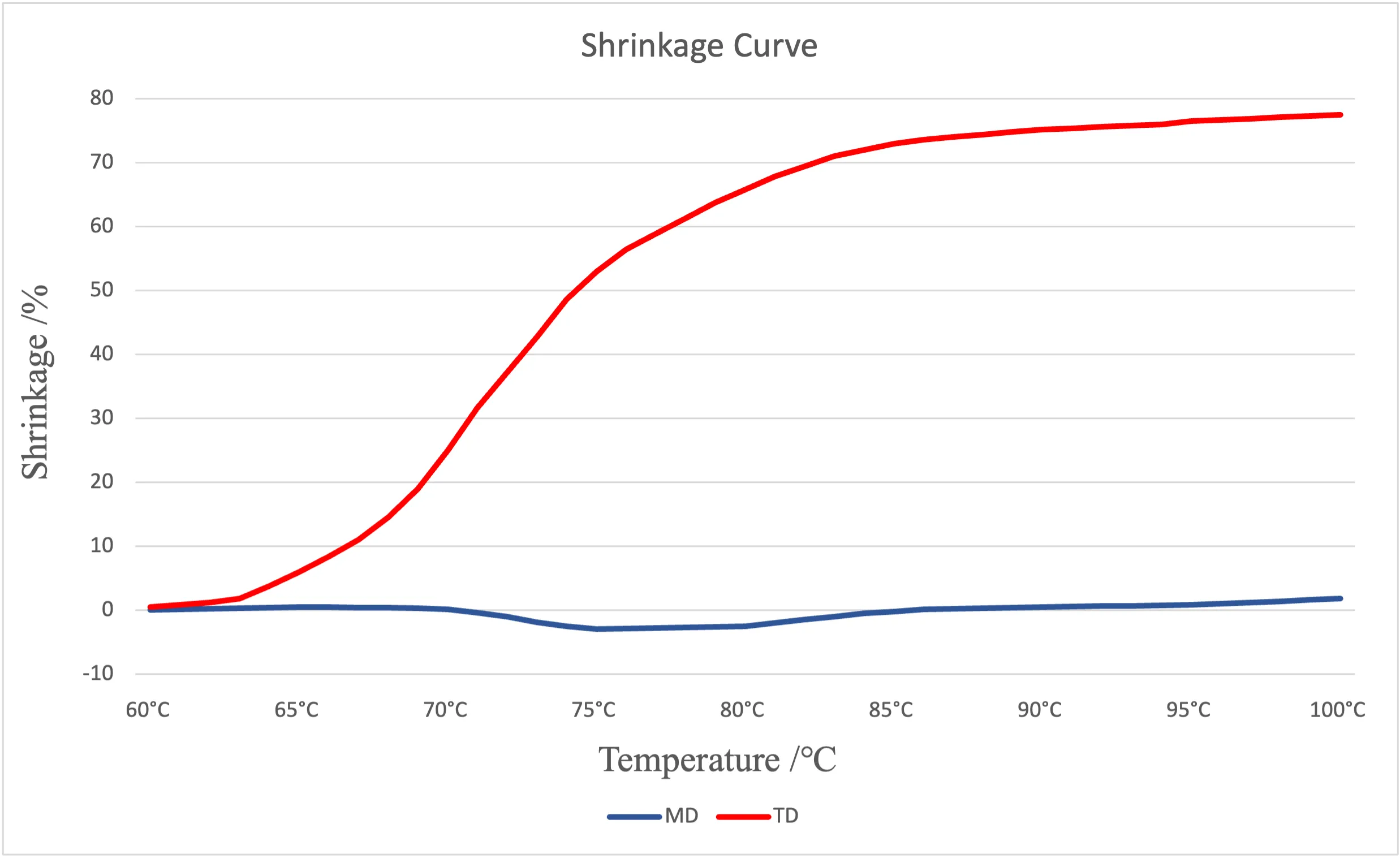 RPET Shrink Film Shrink Curve